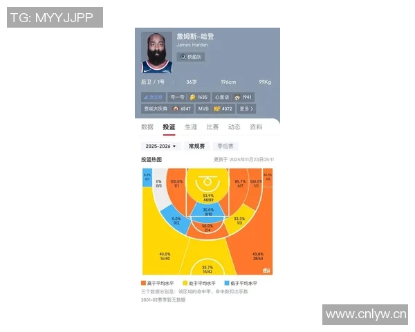 哈登离开火箭后状态回暖场均得分创新高达到26分 哈登离开火箭后状态回暖场均得分创新高达到26分